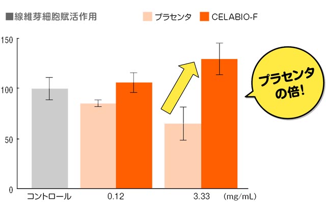 CELABIO-Fは、線維芽細胞賦活作用があり、プラセンタと比較して優位性がある。
