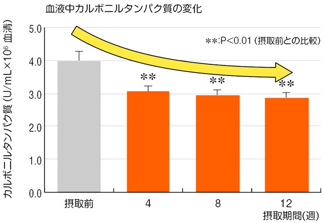 グラフ 血液中カルボニルタンパク質の変化