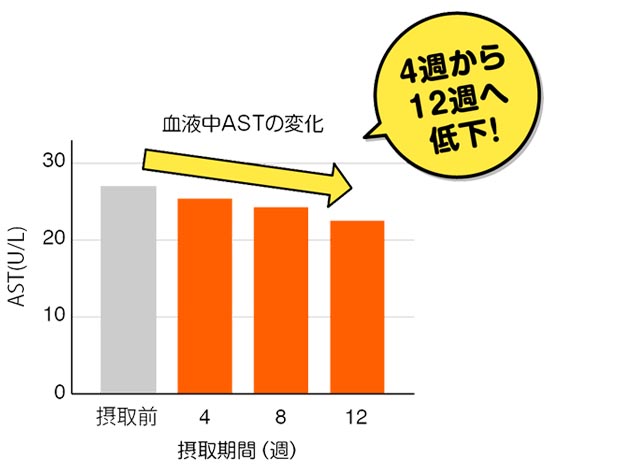 血液中ASTの変化