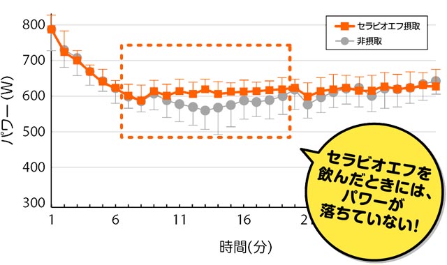 CELABIO-F摂取と非摂取の場合の運動パワー比較グラフ