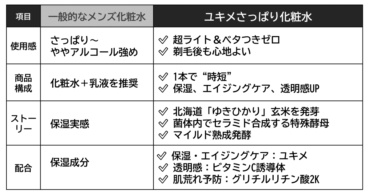 ユキメさっぱり化粧水_対比表