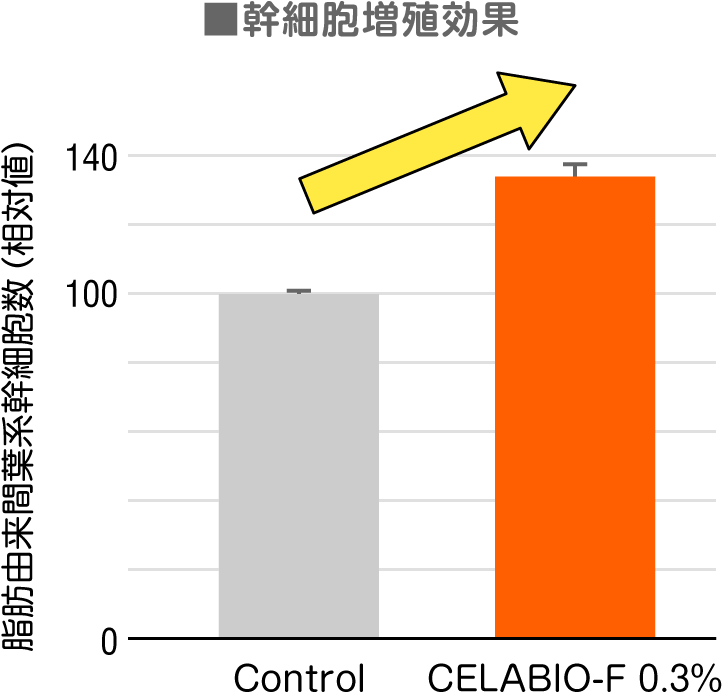 幹細胞増殖効果