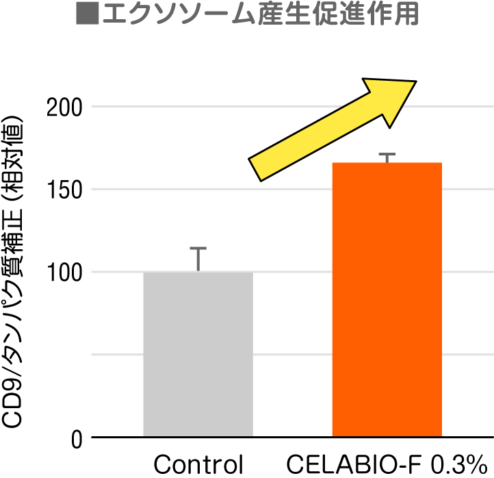 エクソソーム産生促進作用