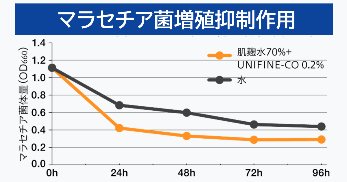 肌麹水とUNIFINE®-COによるマセラチア菌の増殖抑制作用