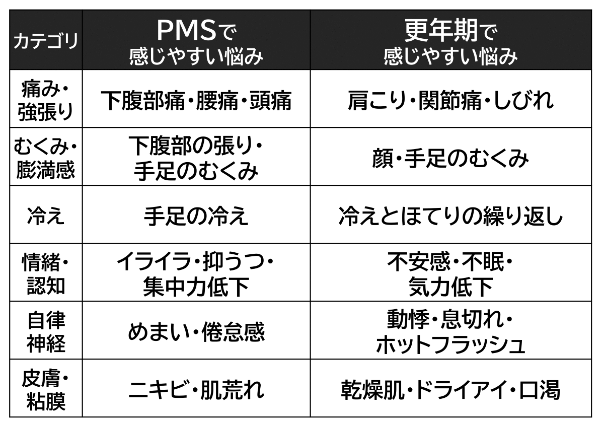 PMSと更年期症状の比較表