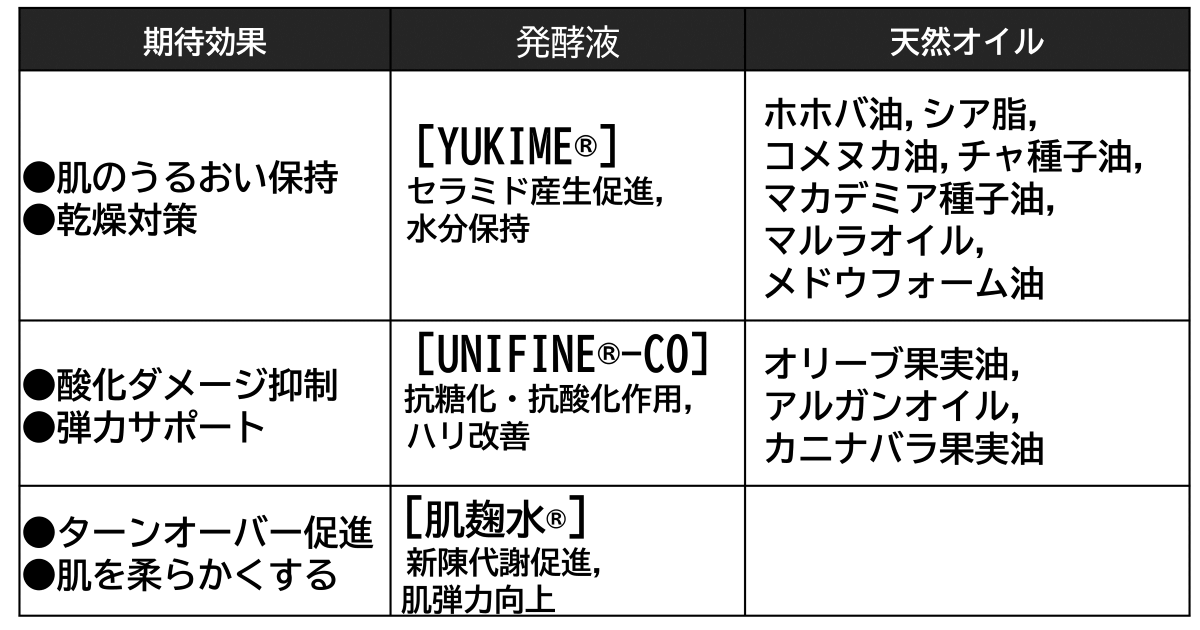 ボディミルク配合と効果