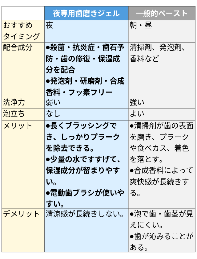 夜専用歯磨きジェルと一般的歯磨きペーストの使い分け