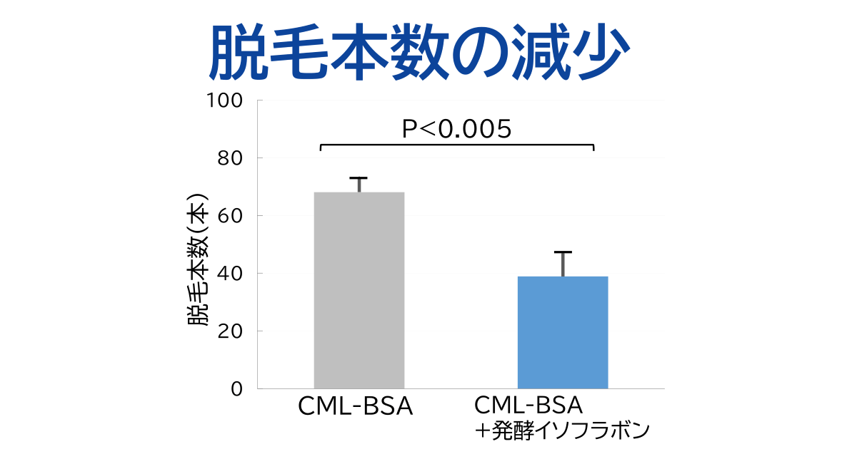 糖化脱毛に対する発酵イソフラボンの抑制効果