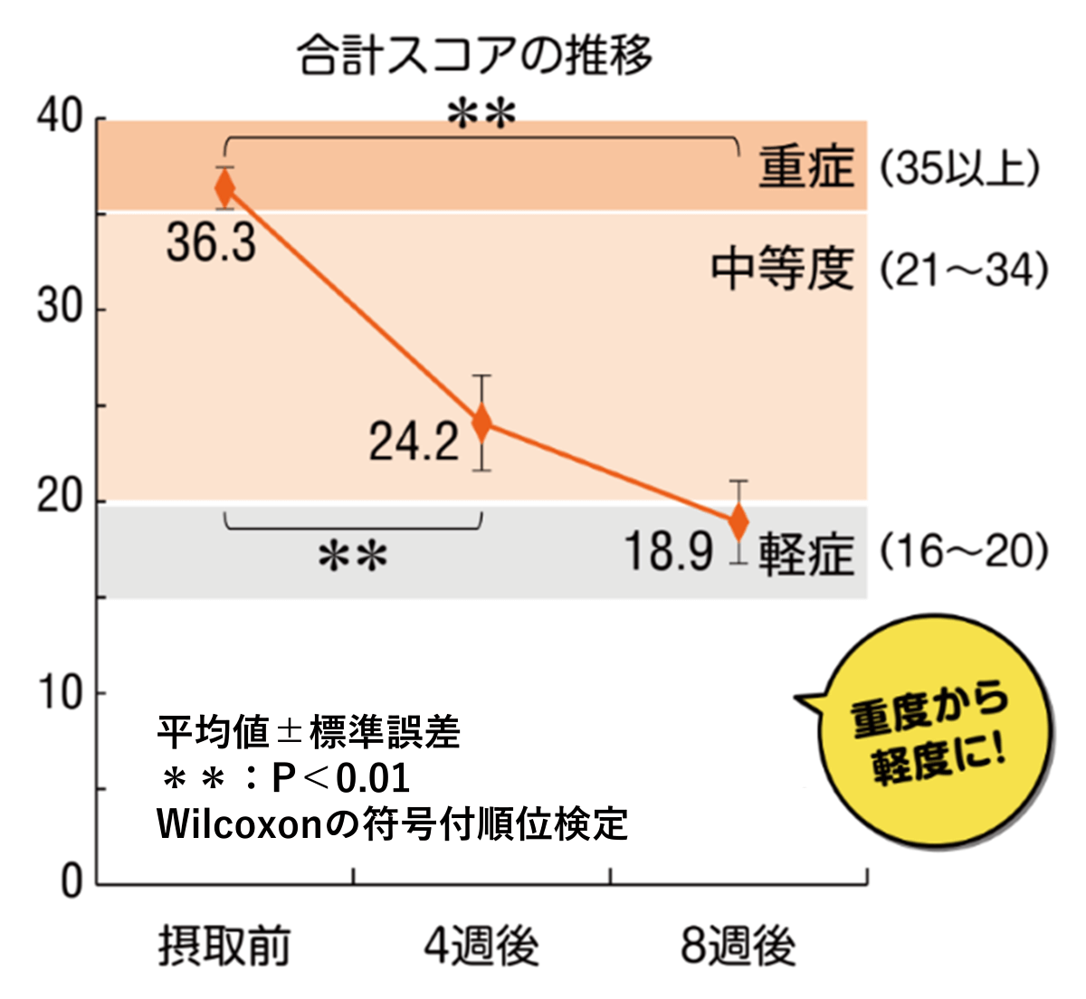 CELABIO®-Fによる更年期症状スコアの改善