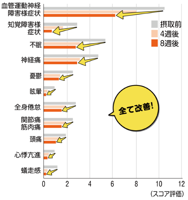 CELABIO®-Fによる更年期症状の改善