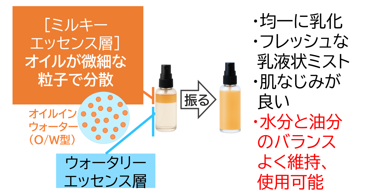 2層ミルクミストは水分と油分のバランスよく継続して使用可能