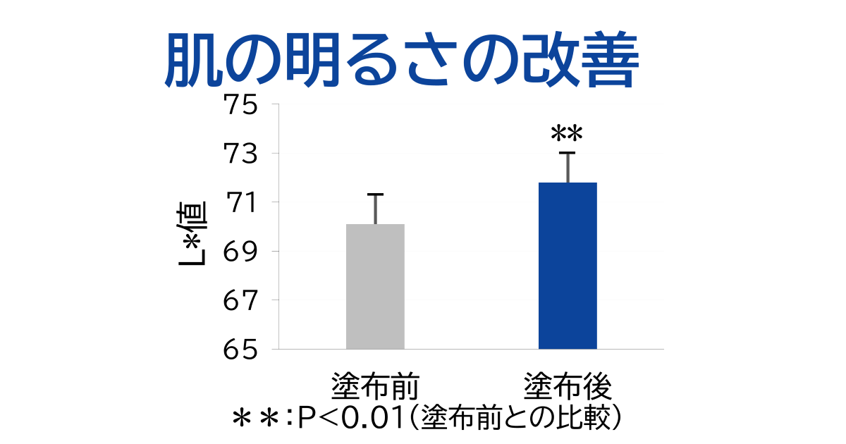 肌麹水配合化粧品連用試験ｰ肌の明るさの改善