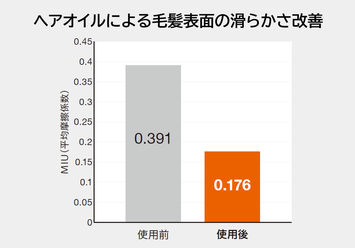 ヘアオイルによる毛髪表面の滑らかさ改善