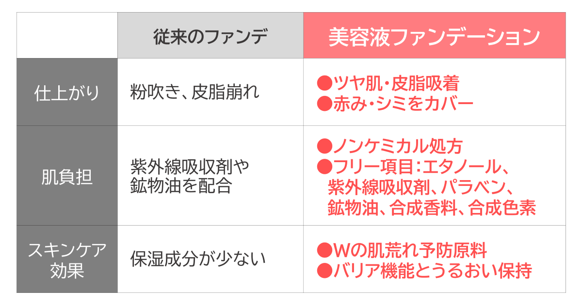 RICETECT®配合美容液ファンデーションの特徴