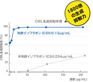 グラフ CML生成抑制作用