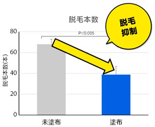 グラフ 角層カルボニルたんぱく質の変化