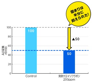 グラフ 角層カルボニルたんぱく質の変化