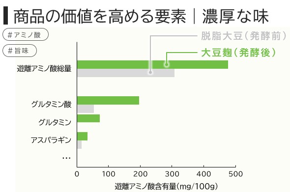 大豆麹_セミナースライド抜粋_濃厚な旨味