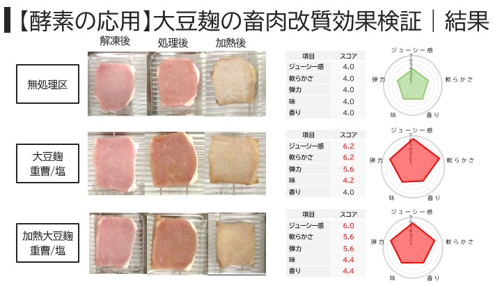 大豆麹_セミナースライド抜粋_酵素の応用_畜肉改質効果