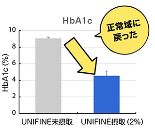 グラフ HbA1cの変化