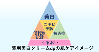 薬用美白クリームdpの肌ケアイメージ