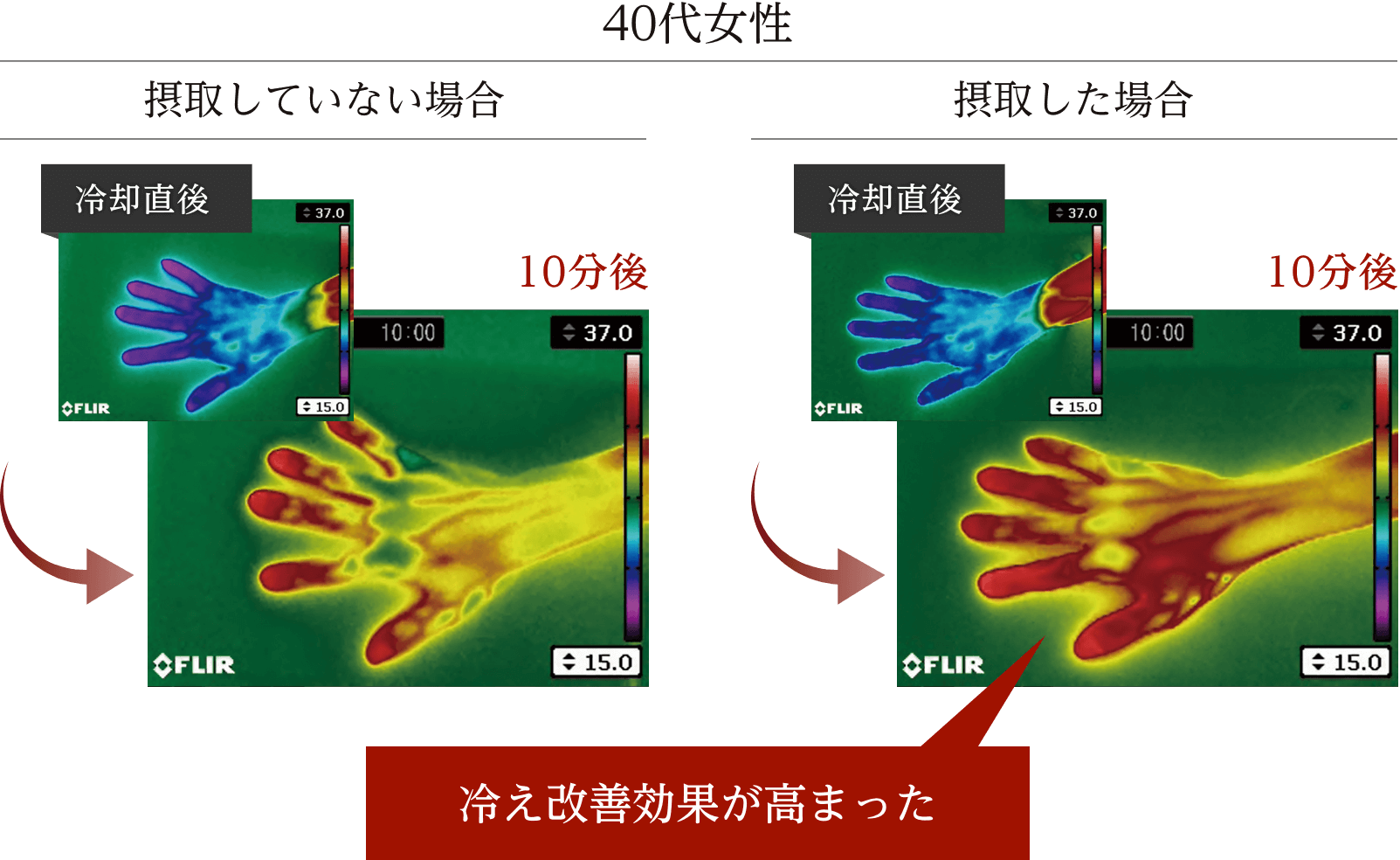 30代女性。冷え改善効果が高まった。