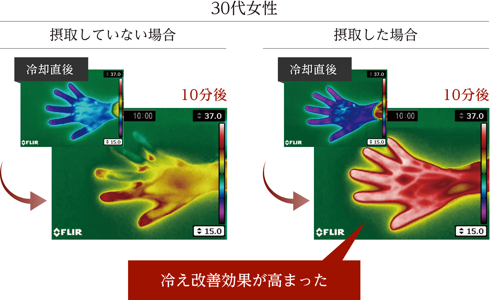 40代女性。冷え改善効果が高まった。